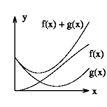 Bild zweier Funktionen und der Summenfunktion