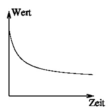 Ein fallender Graph