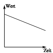 Ein linear fallender Graph