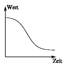 Ein langsam fallender Graph