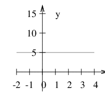 Eine Gerade parallel zur x-Achse.