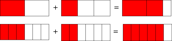 graphisch: 1/2 + 1/3 = 5/6