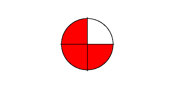 3/4 eines Kreises sind rot gefärbt