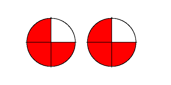 graphisch: 2 * 3/4 = 6/4