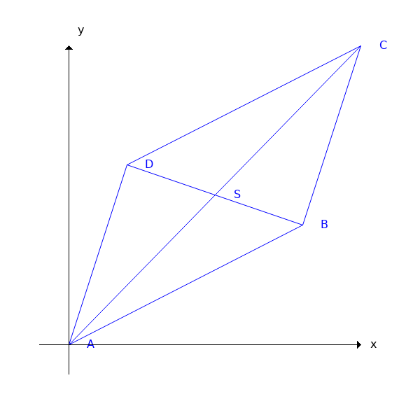 Ein Parallelogramm und die Punkte A, B, C, D, S.