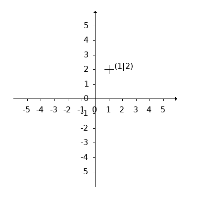 Der Punkt $(1|2)$ im kartesischen Koordinatensystem.