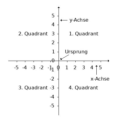 Ein 2d kartesisches Koordinatensystem mit den Bezeichnungen (Quadrant, Ursprung, x/y-Achse).