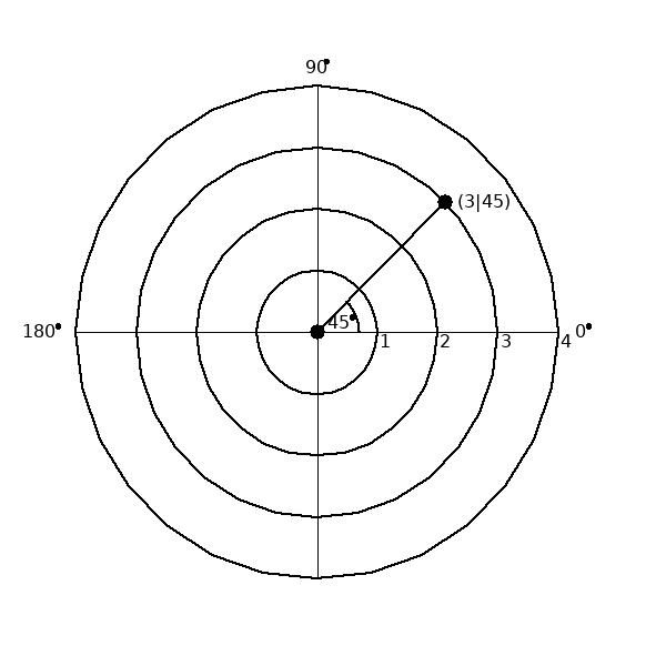 Polarkoordinatensystem.