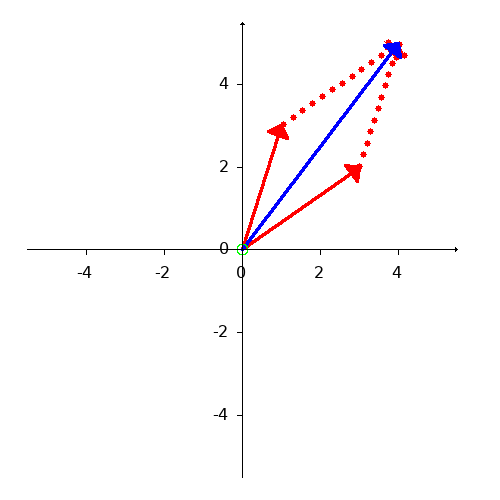 Kräfteparallelogramm