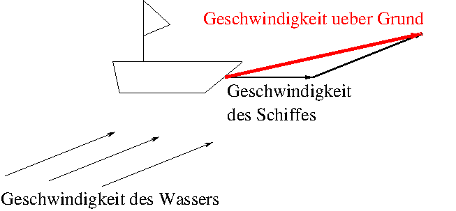 Ein Segelschiff und seine Geschwindigkeit, 
            die Meeresgeschwindigkeit und die resultierende Geschwindigkeit.