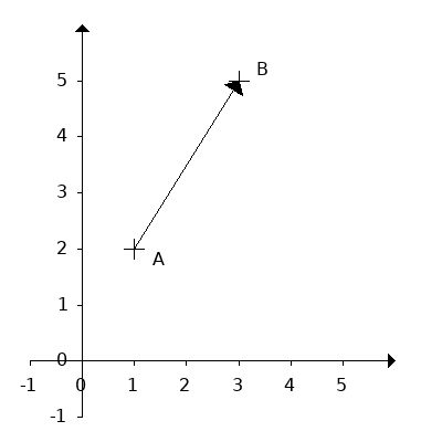 Zwei Punkte A, B und ein Vektor als Pfeil von Punkt A zu Punkt B