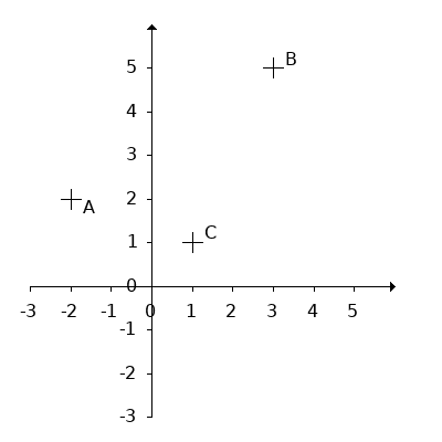 Drei Punkte A(-2,2), B(3,5) und C(1,1)