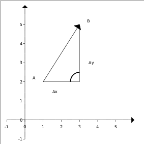 Ein Vektor als Hypotenuse im rechtwinkligen Dreieck.